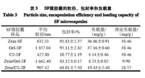 基于静电喷雾法萝卜硫素微胶囊的制备与表征