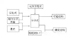 化学有机物分子式和结构式的确定